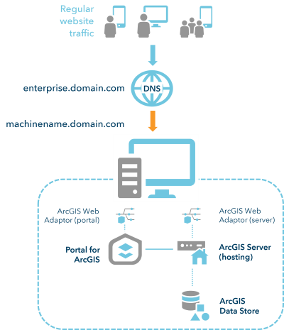 Base ArcGIS Enterprise deployment on one machine