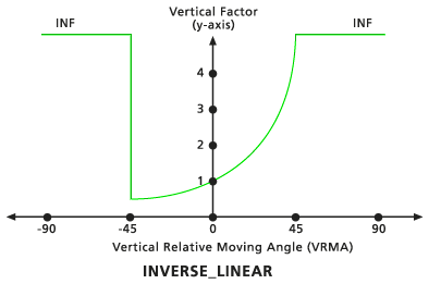 Default Inverse linear vertical factor graph