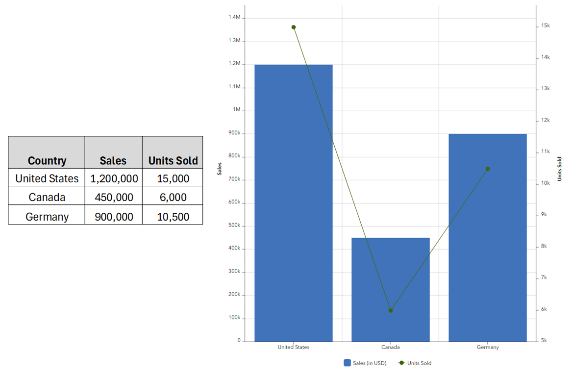 Dual-axis chart Dual-axis chart