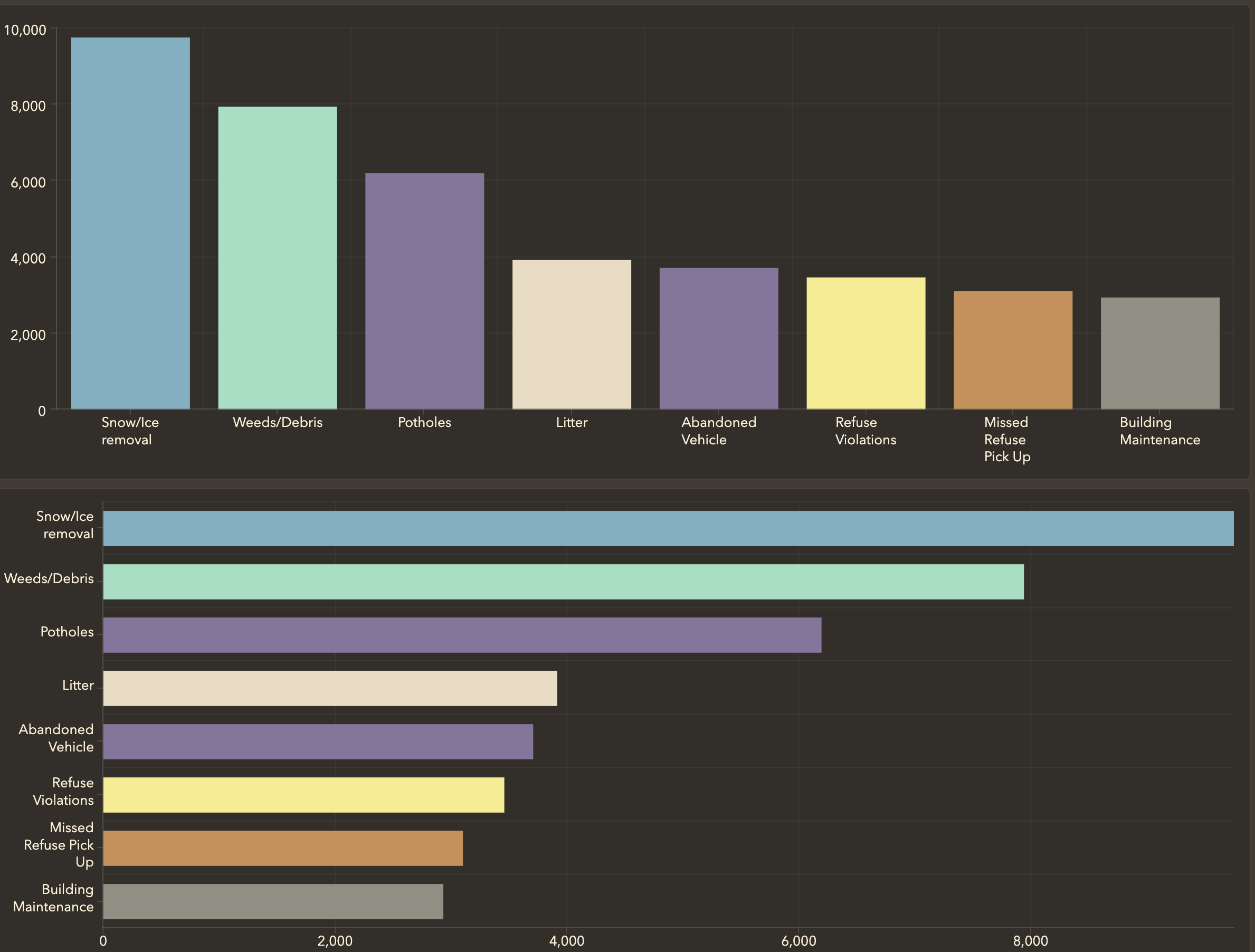 Column charts Column charts