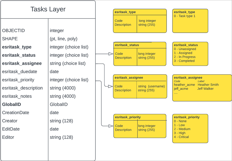 The default tasks layer schema