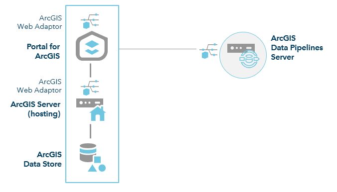 ArcGIS Enterprise with Data Pipelines Server ArcGIS Enterprise with Data Pipelines Server