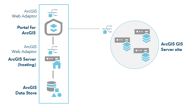 ArcGIS Enterprise with additional GIS Servers ArcGIS Enterprise with additional GIS Servers