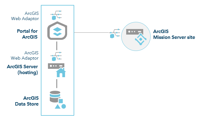 ArcGIS Enterprise with Mission Server—one-machine site ArcGIS Enterprise with Mission Server—one-machine site