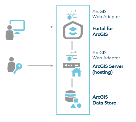 ArcGIS Enterprise base deployment ArcGIS Enterprise base deployment