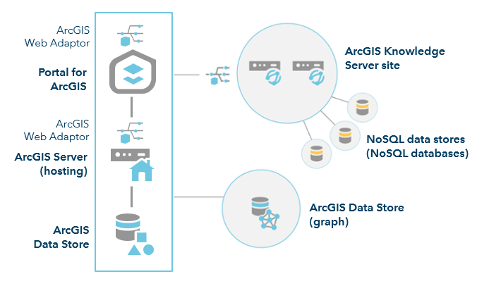 After configuring a two-machine ArcGIS Knowledge Server site, you can add a NoSQL data store to the site to support a knowledge graph.