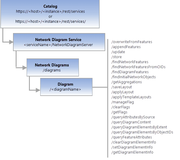 Diagram REST endpoint