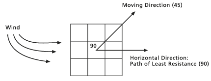 3 by 3 cell with a horizontal factor (wind)