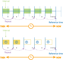 Time stepping using the time step interval, time step repeat, and reference time